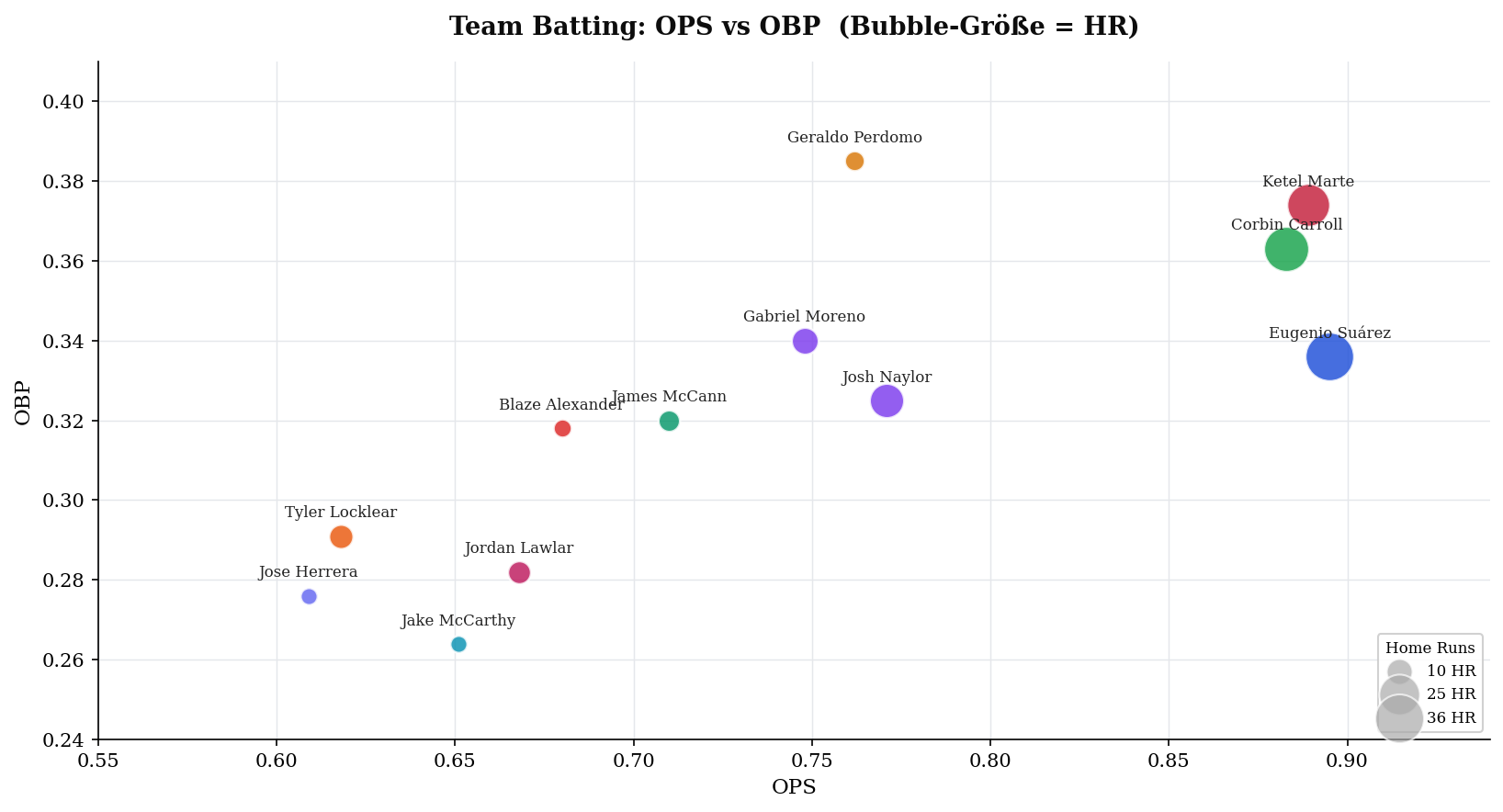 Team Batting: OPS vs OBP (Bubble-Größe = HR)