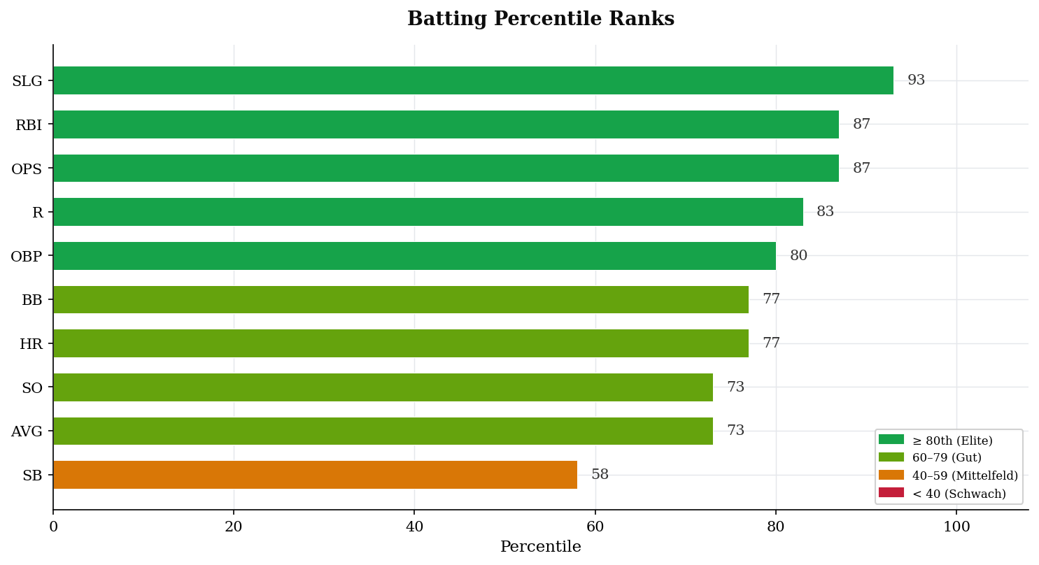 Batting Percentile Ranks
