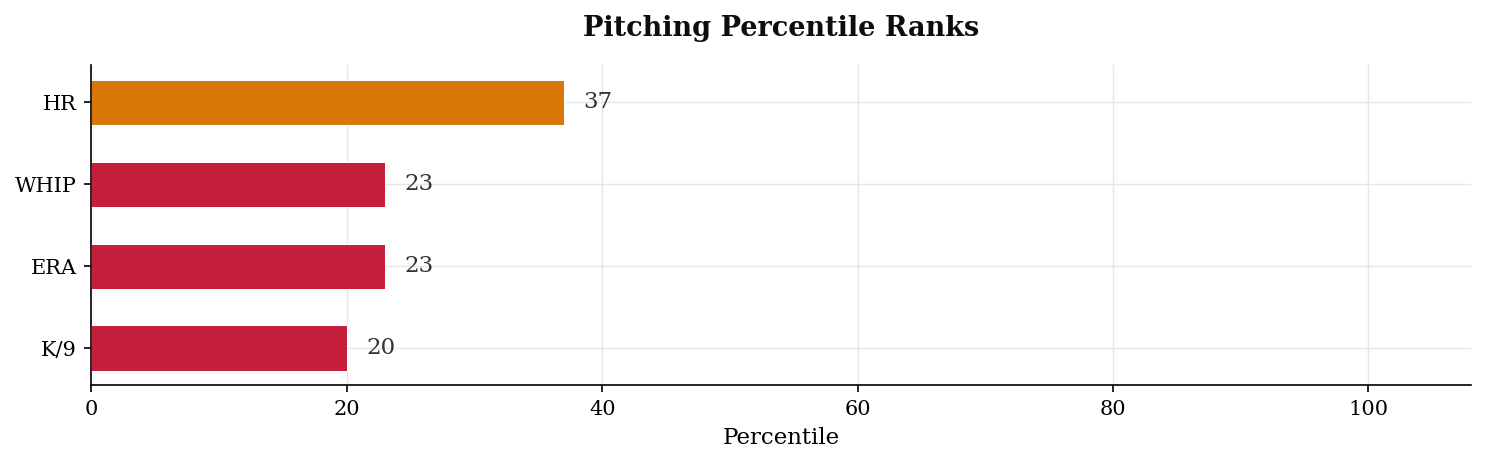 Pitching Percentile Ranks
