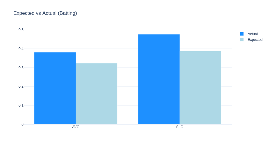 Nick Yorke klassische Batting Statistiken
