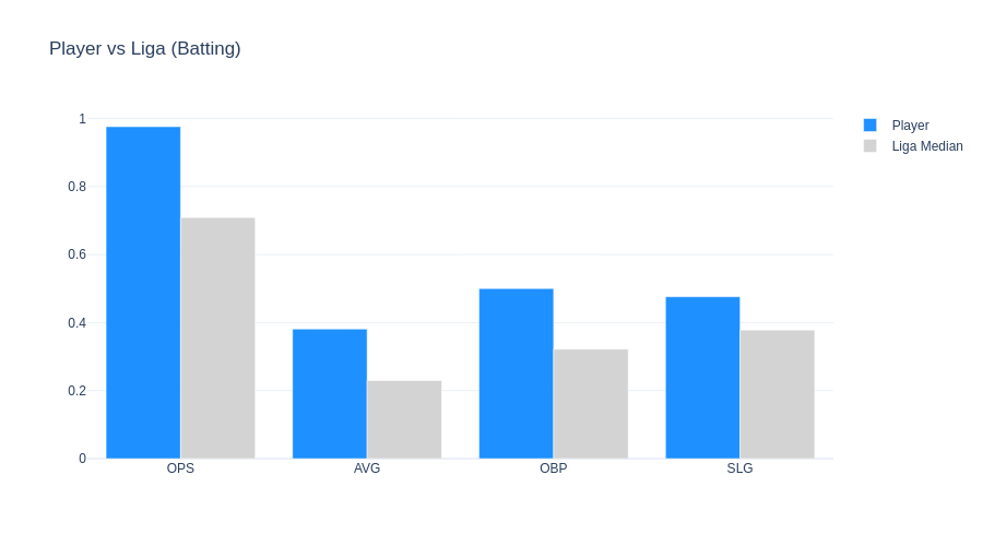 Nick Yorke Actual vs. Expected Stats