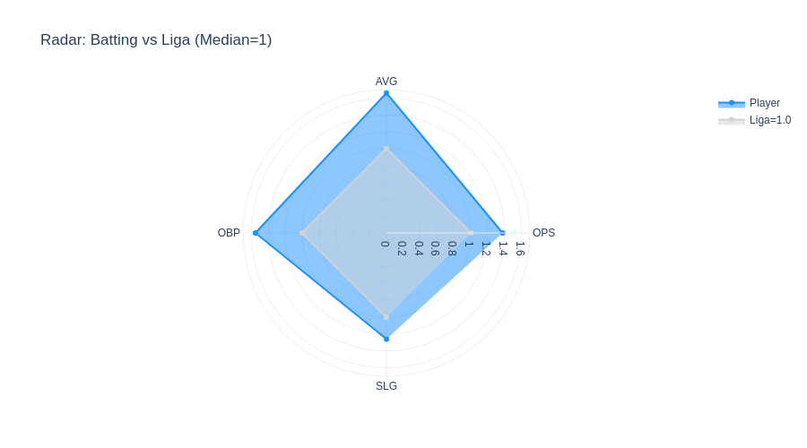 Nick Yorke monatliche Entwicklung Exit Velocity und xwOBA